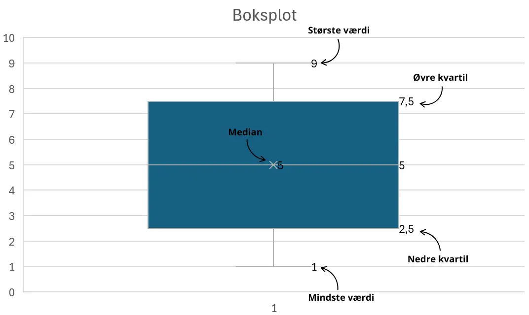 Hvad viser de forskellige data i boksplottet