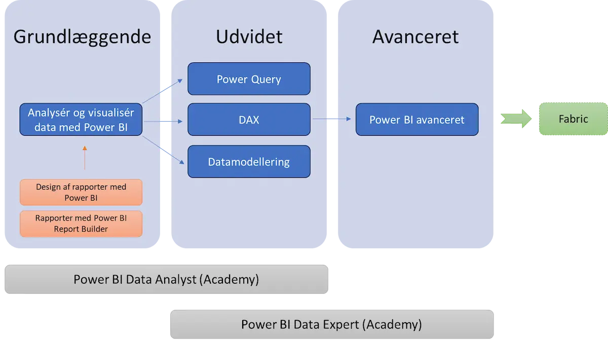 Power BI kursusforløb